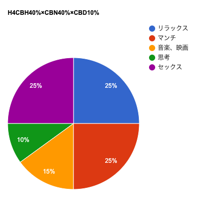 【上級者様向け・ハイブリッド】H4CBH40%×CBN40%×CBD10% ※初回販売特別価格(8/29まで)※ 在庫少量