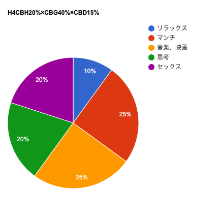 【中級者様向け・ハイブリッド】H4CBH20%×CBG40%×CBD15% ※初回販売特別価格(8/29まで)※ 在庫少量