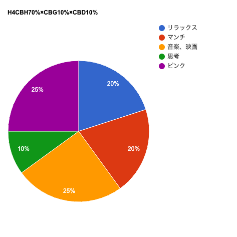 【超上級者様向け・ハイブリッド】H4CBH70%×CBG10%×CBD10%　※当店売れ筋No.1