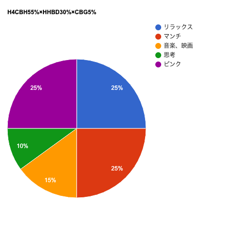 【超上級者様向け・ハイブリッド】H4CBH55%×HHBD30%×CBG5%　※在庫無くなり次第販売終了