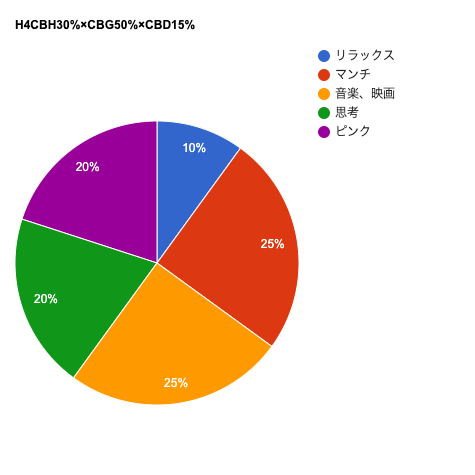 【中上級者様向け・ハイブリッド】H4CBH30%×CBG50%×CBD15%　※13日まで特別セール・在庫限り販売終了