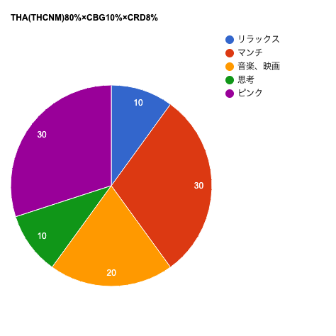 【上級者様向け・インディカ寄りハイブリッド】THA(THCNM)80%×CBG10%×CRD8%　※9/16販売開始