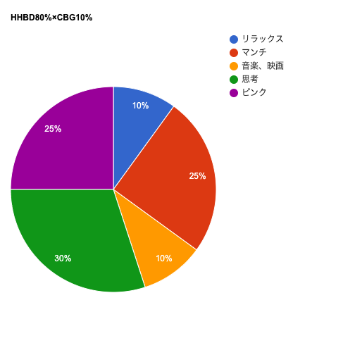 【中上級者様向け・サティバ】HHBD80%×CBG10%　※ブラックフライデーセール12/4まで・NEW