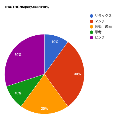 【上級者様向け・インディカ寄りハイブリッド】THA(THCNM)80%×CRD10%　※NEW