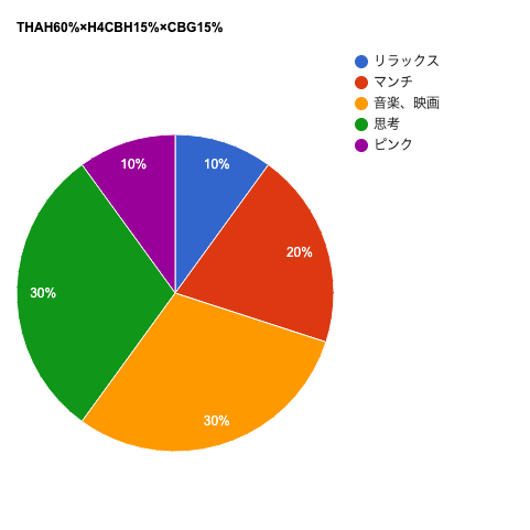 【中上級者様向け・ハイブリッド】THAH60%×H4CBH15%×CBG15%　※NEW・6/26まで販売開始記念セール