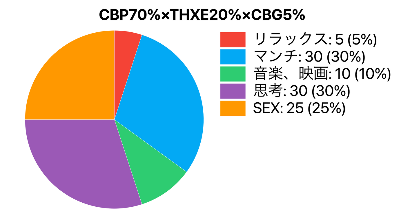 【ハイブリッド】CBP70%×THXE20%×CBG5%　※在庫処分赤字セール11/26まで