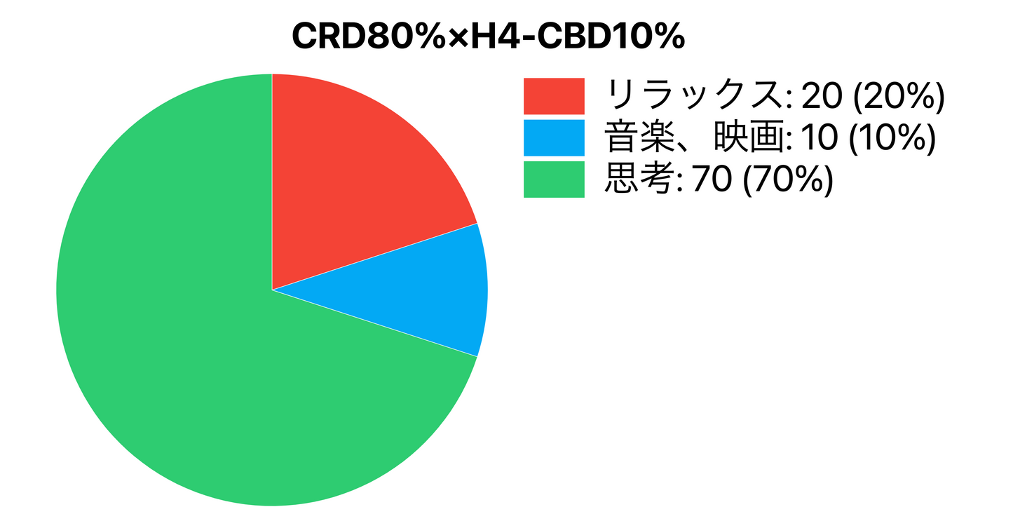 CRD80%×H4-CBD10%　※在庫処分赤字セール11/26まで