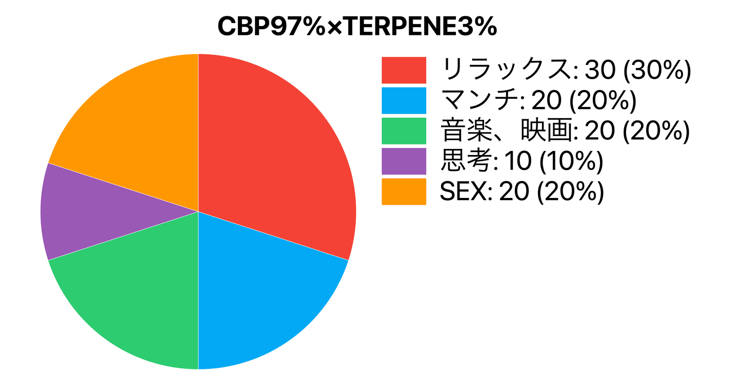 【インディカ】CBP97%×TERPENE3%×一体型POD　※在庫処分赤字セール11/26まで