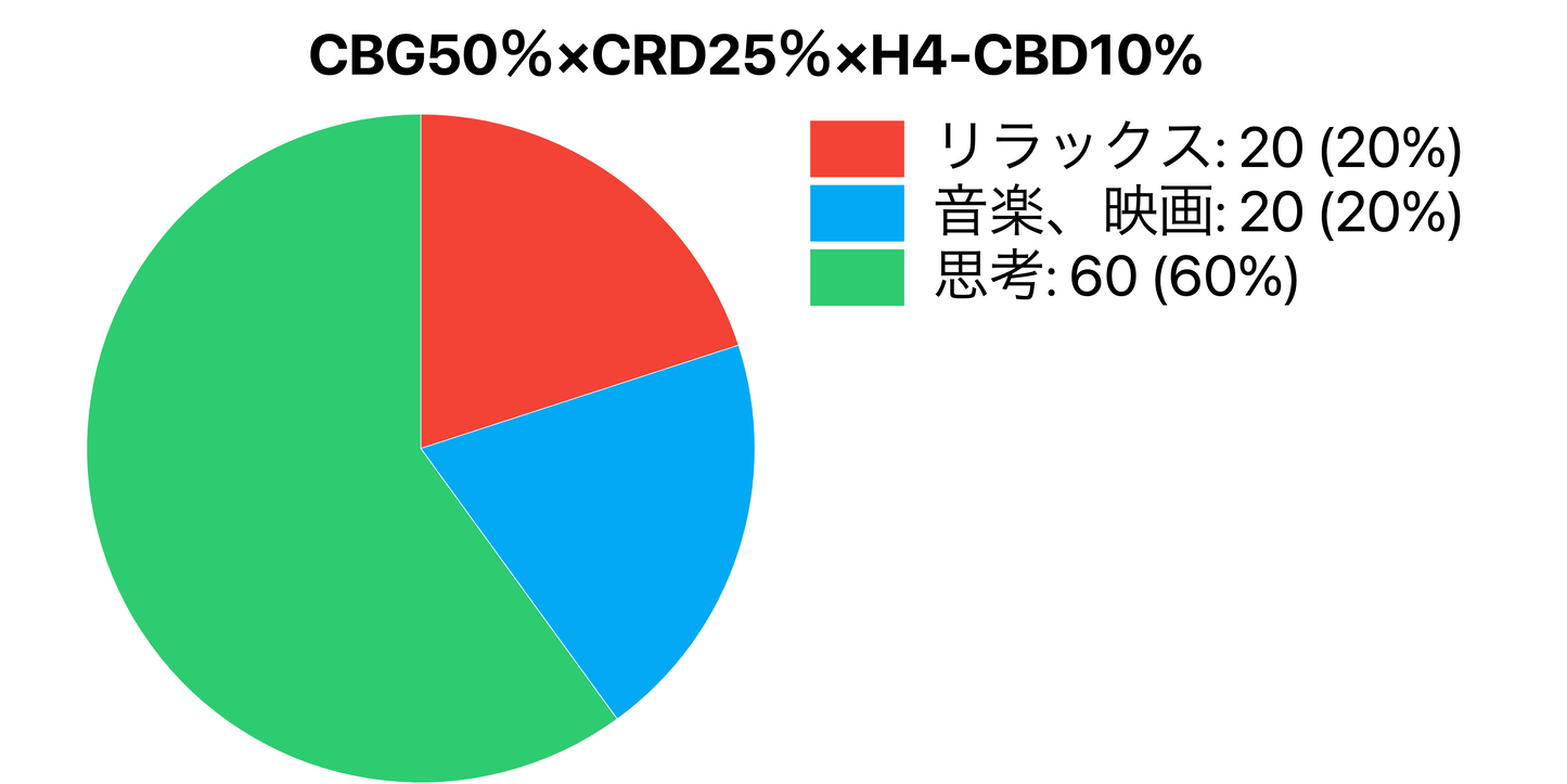 CBG50％×CRD25％×H4-CBD10%　※在庫処分赤字セール11/26まで