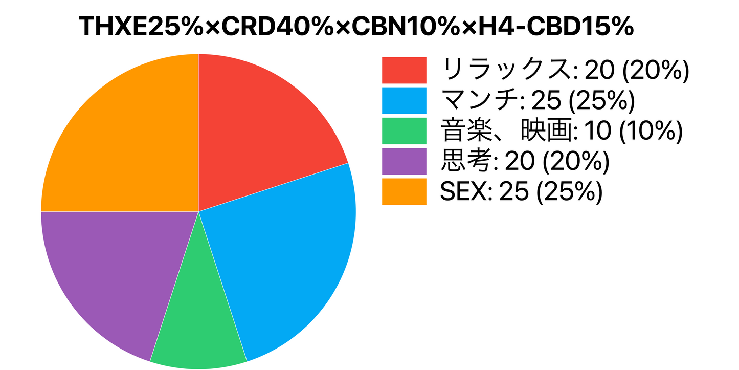 【ハイブリッド】THXE25%×CRD40%×CBN10%×H4-CBD15%　※在庫処分赤字セール11/26まで