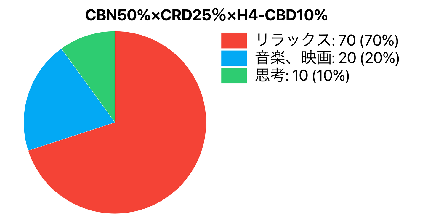 CBN50%×CRD25％×H4-CBD10%　※在庫処分赤字セール11/26まで